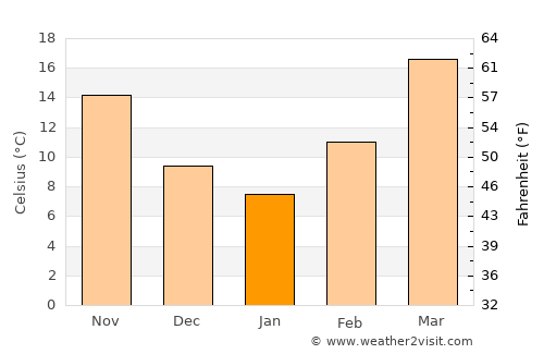 Zaranj average temperature in January