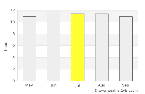 Zaranj average rain in July