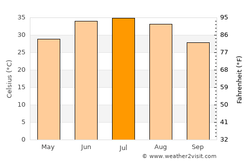 Zaranj average temperature in July