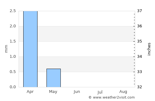 Zaranj average rain in June