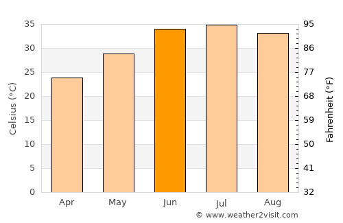 Zaranj average temperature in June