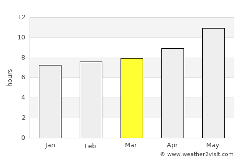 Zaranj average rain in March