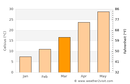 Zaranj average temperature in March