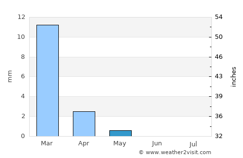 Zaranj average rain in May