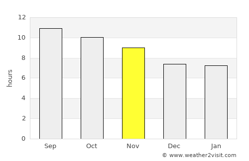 Zaranj average rain in November