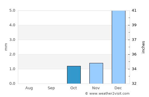 Zaranj average rain in October