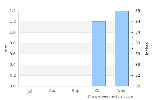 Zaranj average rain in September