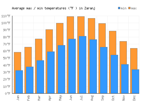Zaranj average minimum / maximum temperatures (Fahrenheit)