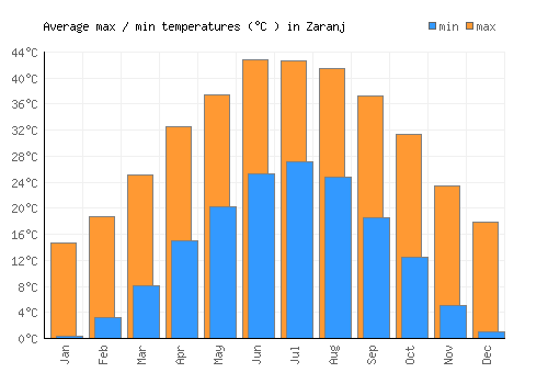Zaranj average minimum / maximum temperatures (Celsius)