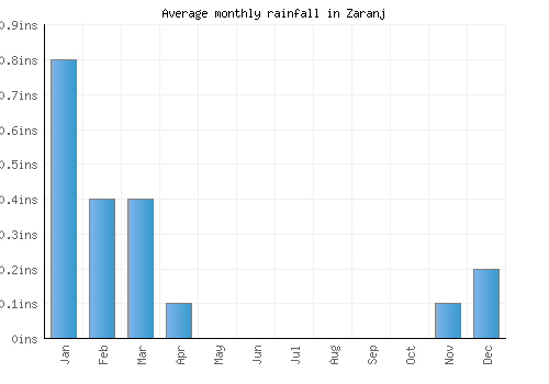 Zaranj monthly rainfall chart (inches)