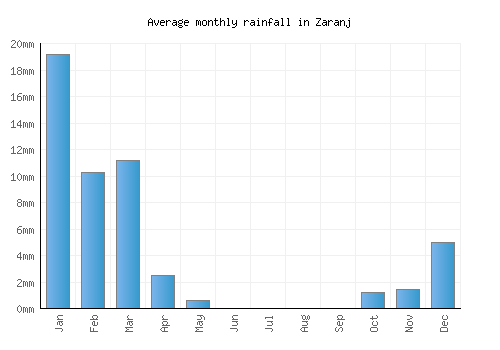 Zaranj monthly rainfall chart (mm)