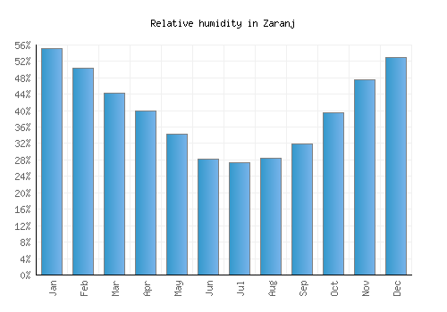 Zaranj relative humidity averages