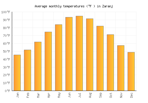 Zaranj average temperature chart (Fahrenheit)