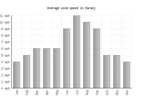 Zaranj average winspeed by month (mph)