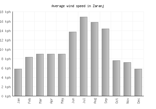 Zaranj average winspeed by month (km/h)