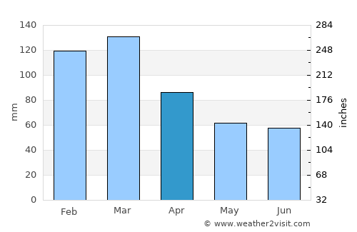 Zárate average rain in April