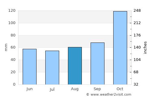 Zárate average rain in August