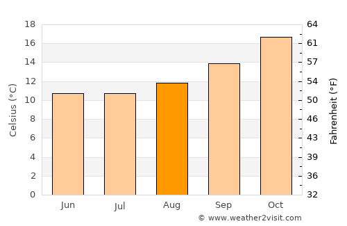 Zárate average temperature in August