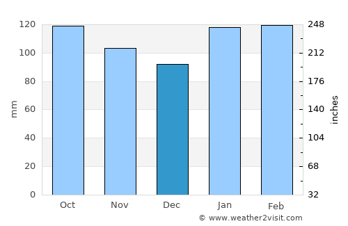 Zárate average rain in December