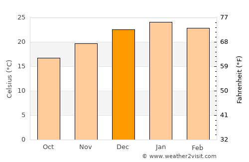Zárate average temperature in December