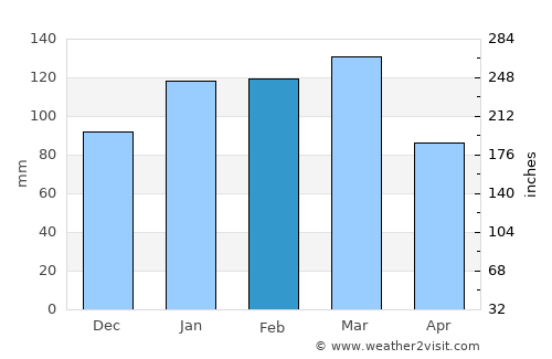 Zárate average rain in February