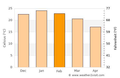 Zárate average temperature in February