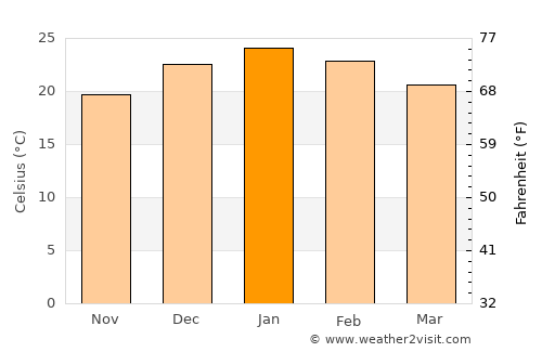 Zárate average temperature in January