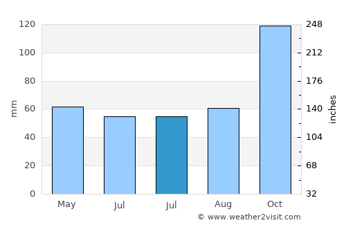 Zárate average rain in July