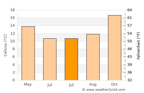 Zárate average temperature in July