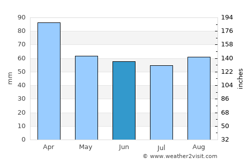 Zárate average rain in June