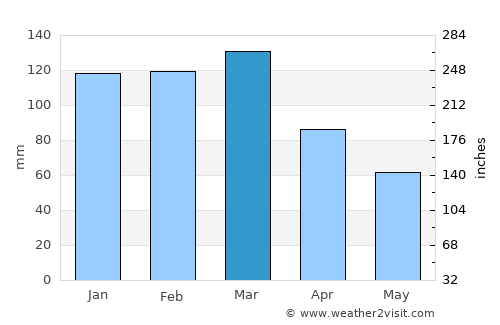 Zárate average rain in March
