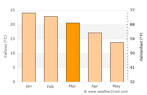 Zárate average temperature in March