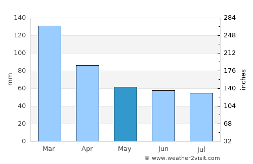 Zárate average rain in May