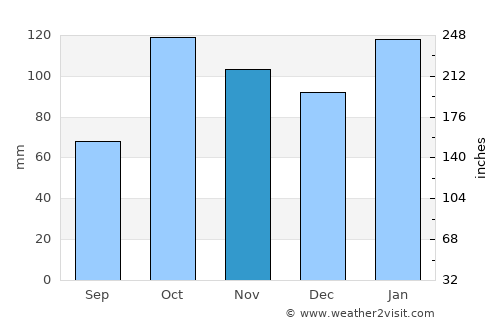 Zárate average rain in November