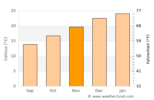 Zárate average temperature in November