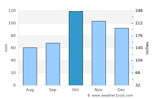 Zárate average rain in October