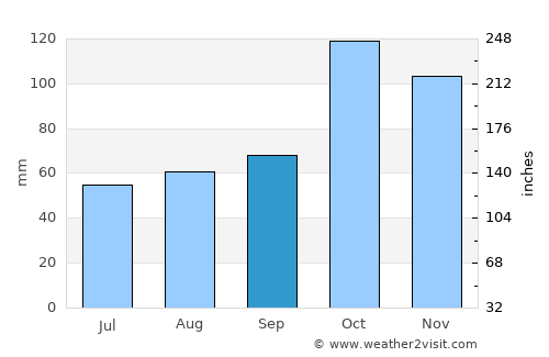 Zárate average rain in September