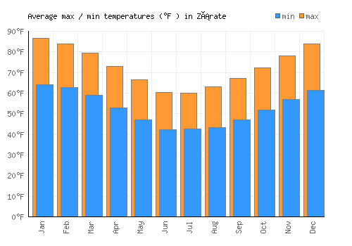 Zárate average minimum / maximum temperatures (Fahrenheit)