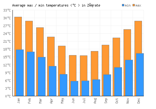 Zárate average minimum / maximum temperatures (Celsius)