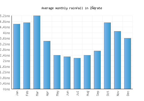 Zárate monthly rainfall chart (inches)