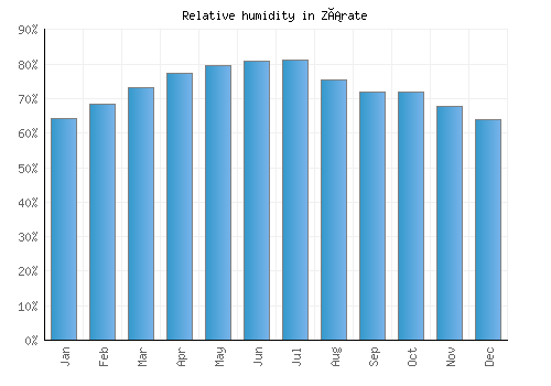 Zárate relative humidity averages