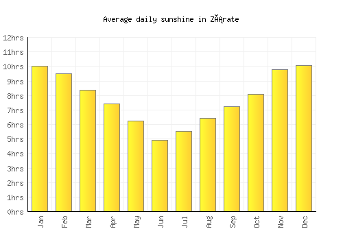 Zárate average daily sunshine chart