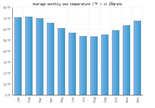 Zárate average sea temperature chart (Fahrenheit)