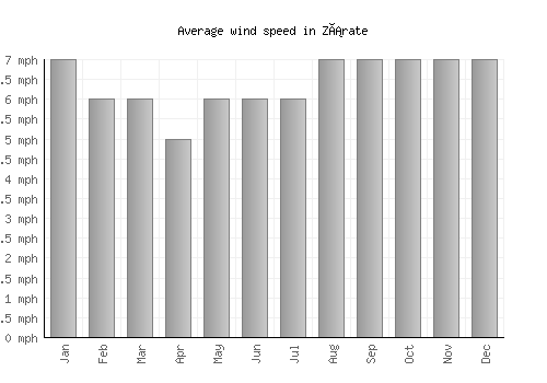 Zárate average winspeed by month (mph)