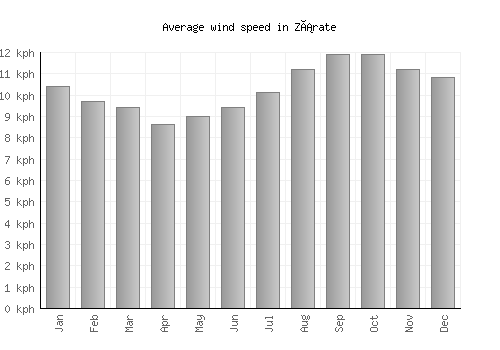 Zárate average winspeed by month (km/h)