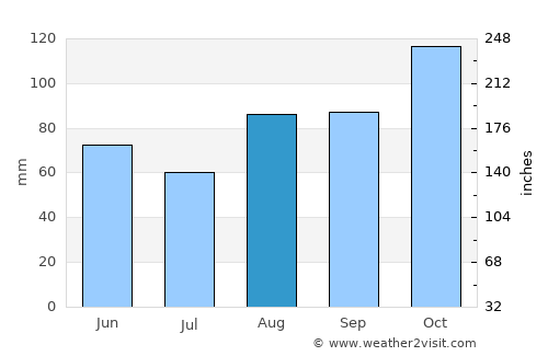 Zarautz average rain in August