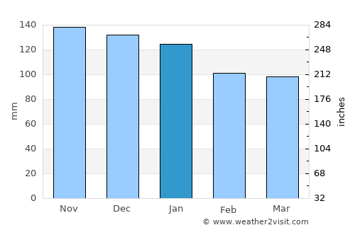 Zarautz average rain in January