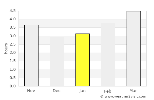 Zarautz average rain in January