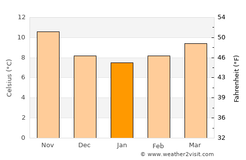 Zarautz average temperature in January