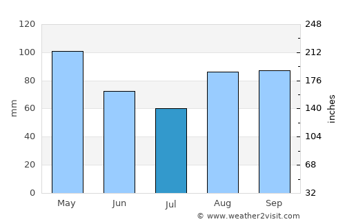 Zarautz average rain in July